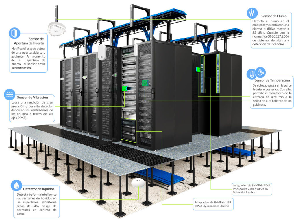 Diagrama de sensores e integración SNMP en un centro de datos